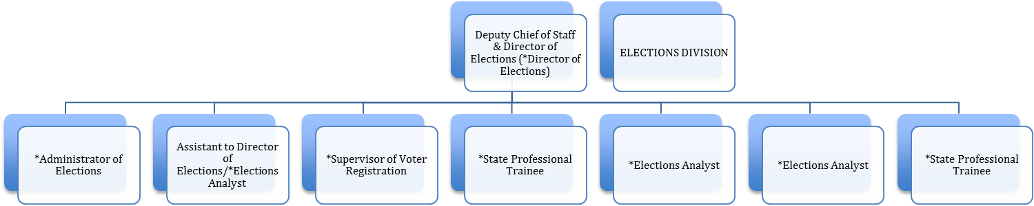 Organization Chart | Alabama Secretary of State